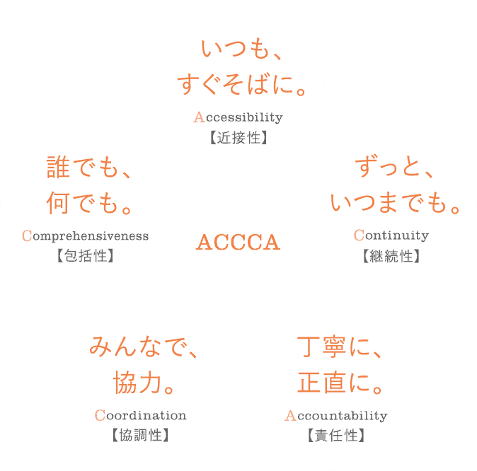 プライマリ・ケアの5つの理念 「ACCCA」