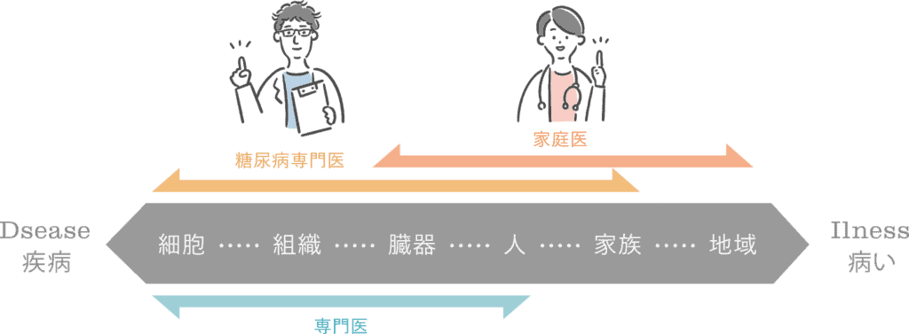 家庭医と専門医の領域