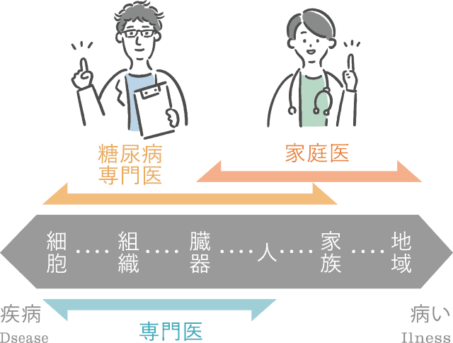 家庭医と専門医の領域