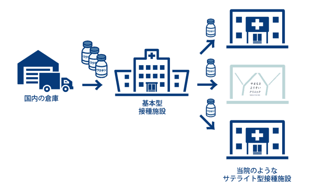 ワクチンの流通について