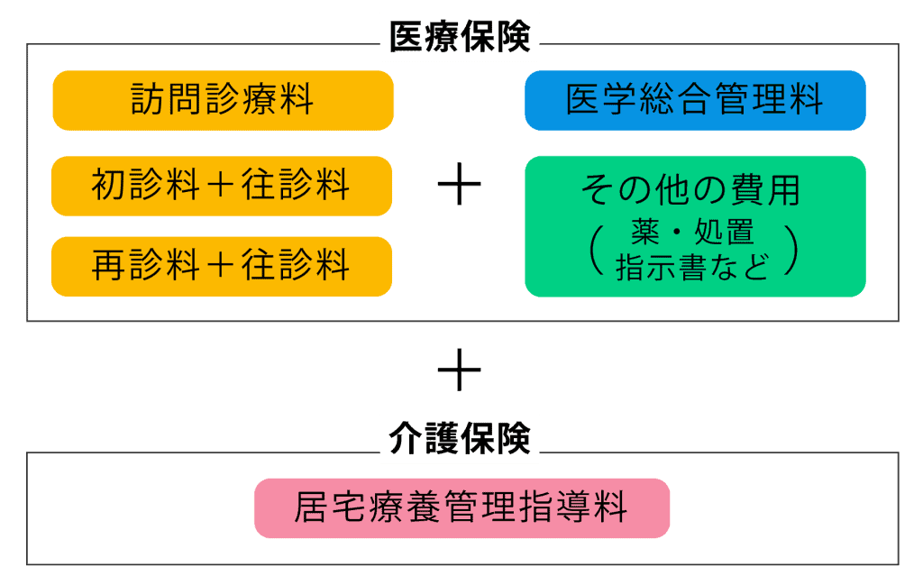 在宅医療の料金体系