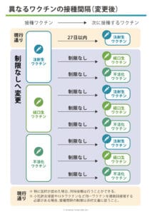 異なるワクチンの接種間隔