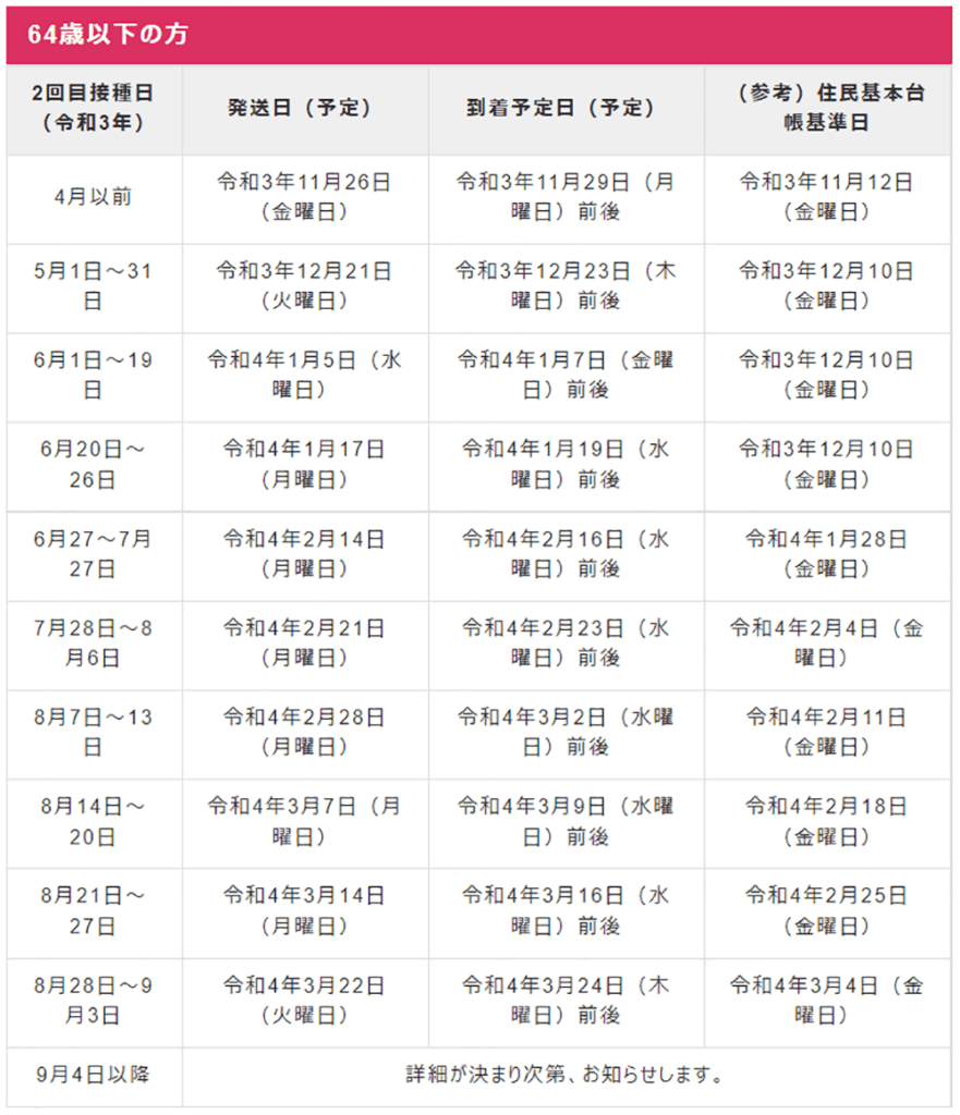 64歳以下の方