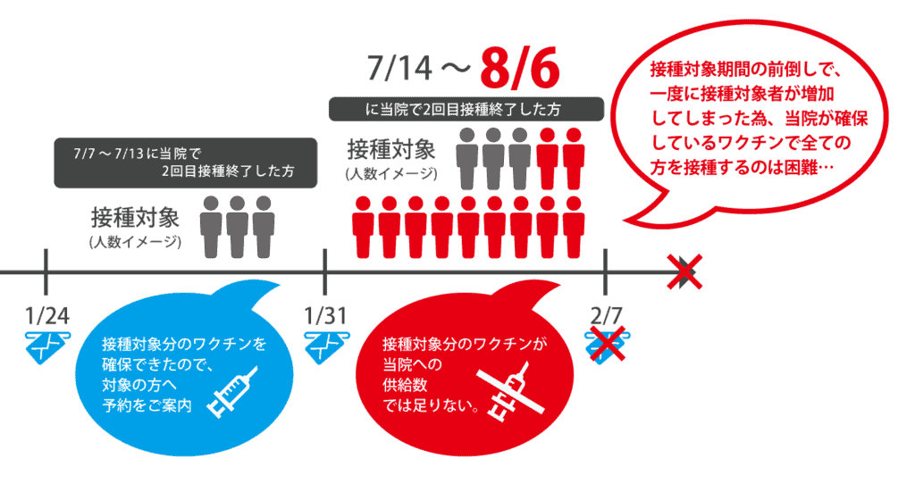 3回目接種のご案内_ワクチン不足