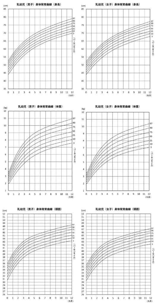 乳幼児 身体成長曲線